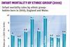 Infant mortality by ethnic group