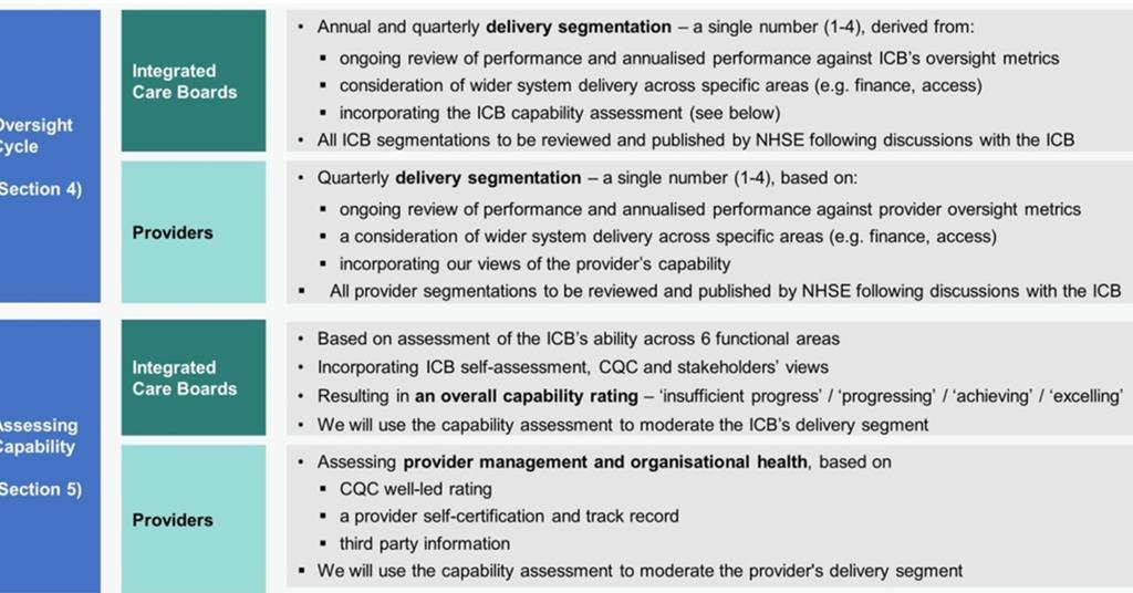 ICBs to get new ‘capability’ ratings | News | Health Service Journal