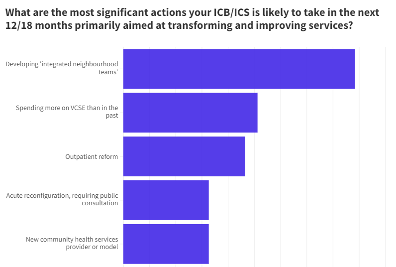 Revealed: ICBs plan pay bill squeeze and provider consolidation | News ...