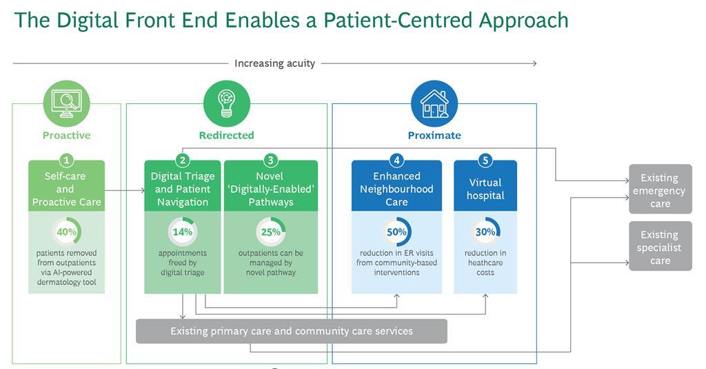 Unlocking the power of end-to-end digital solutions in healthcare ...