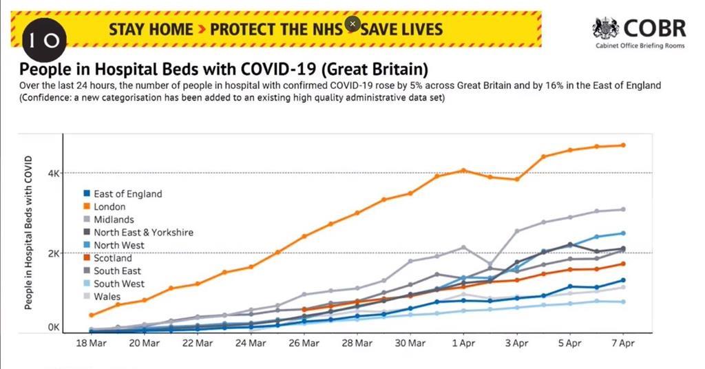 Covid-19 Hospital Admissions ‘flattening’ | News | Health Service Journal