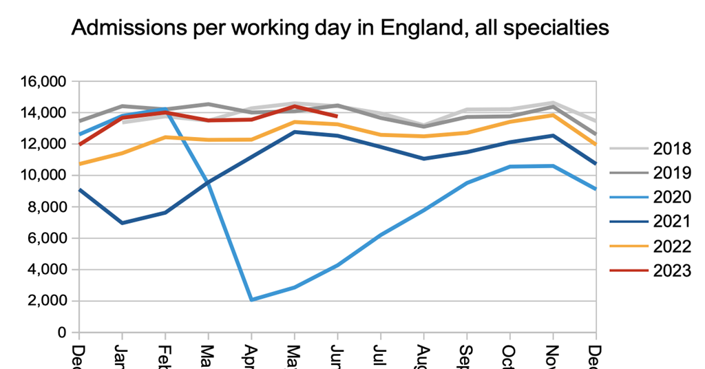 Waiting List Grows Again As Nhs Plays Catch Up On Missed Targets Comment Health Service Journal 2027