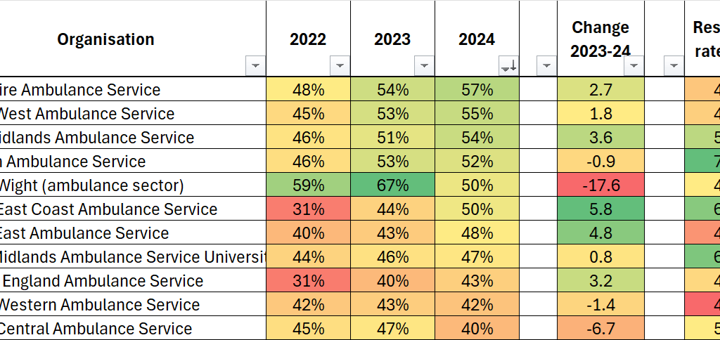 Community, ambulance and specialist providers most recommended by staff ...