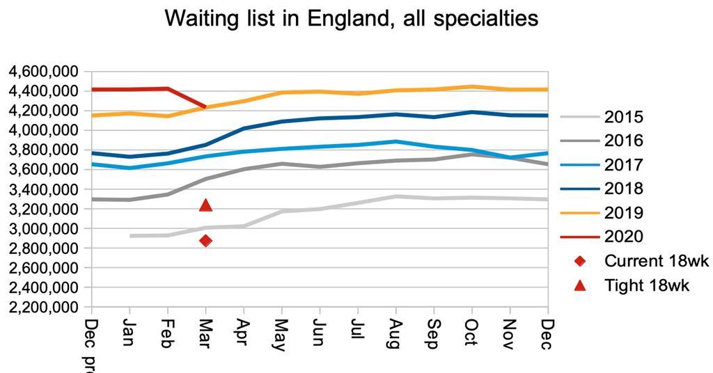 Average waiting time for NHS operations hits six months thanks to covid ...