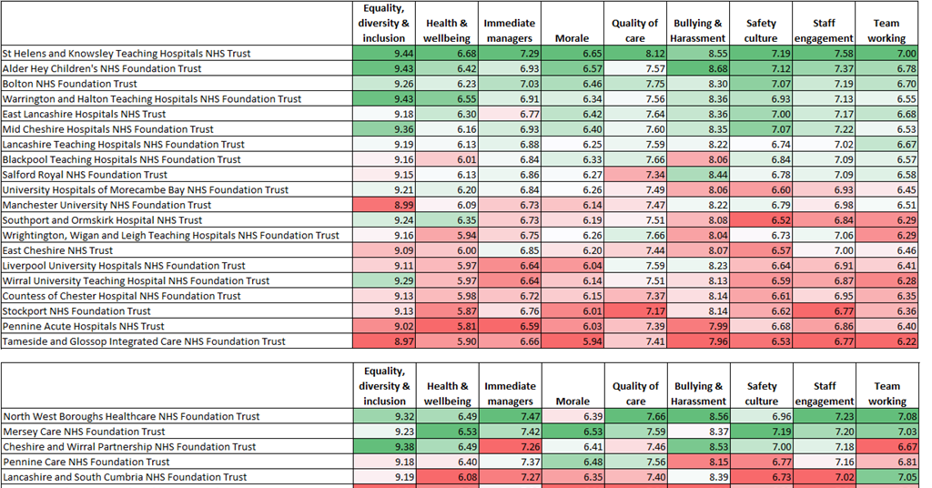 North by North West: How trusts compared on the NHS staff survey ...