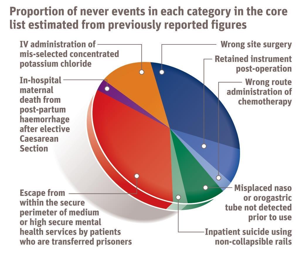 Guidance on implementing the never events framework HSJ Knowledge