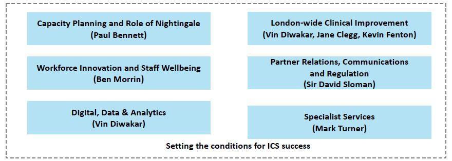 Exclusive Fundamental Changes To London S Nhs In Wake Of Covid 19 News Health Service Journal