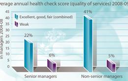 NHS quality strongly linked to increases in managers