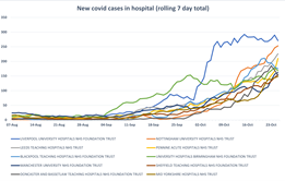 New covid cases - trusts
