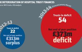 Deterioration of hospital trust finances: graphic