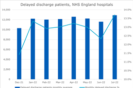 Delayed discharge chart August