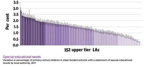 Special educational needs by local authority graph
