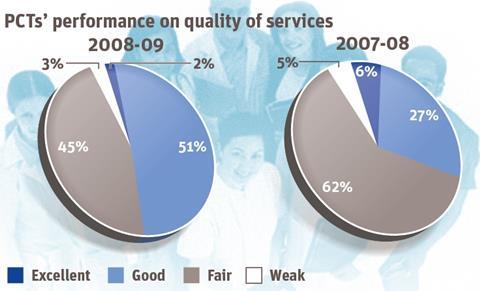 PCTs show improvement in annual health check but a slide in excellence