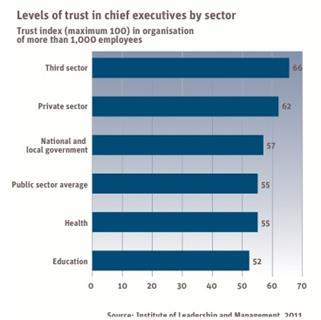 Trust in chief executives