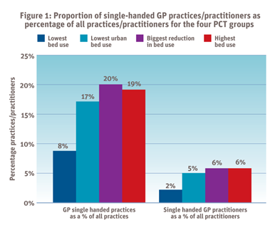 Graphic showing proportion of lone GPs as percentage of all practices for 4 PCT groups
