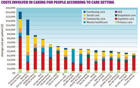 Costs involved in caring for people according to care setting
