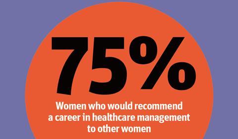 75% would recommend a career in healthcare management to women