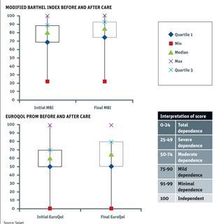 Modified Barthel index before and after care and Euroqol PROM before and after care