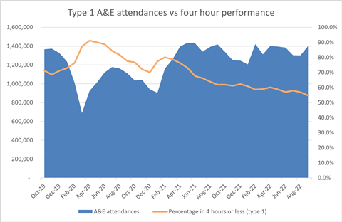 October Type 1 A&E attendances vs four hour performance