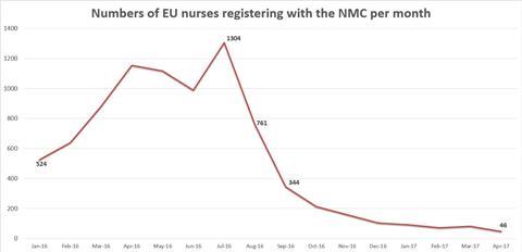 eu nurses graph