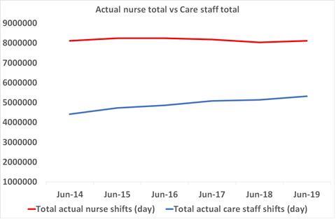 Actual nurses vs Care staff