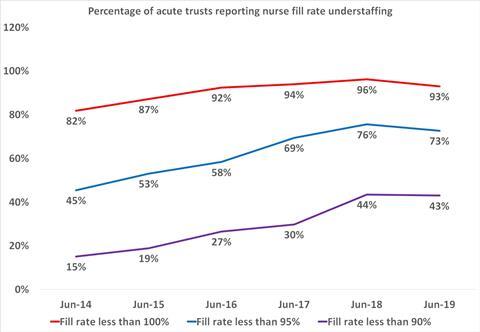 Percentage fill rate nurses graph