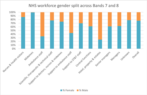 Nhs gender split chart