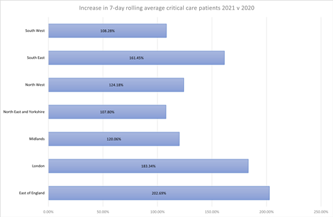 Increase in 7-day rolling average critical care patients 2021 v 2020