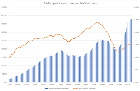 Hospital acquired chart 15 January