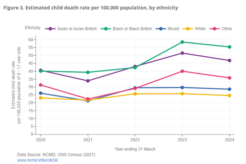 Child death rate 151124