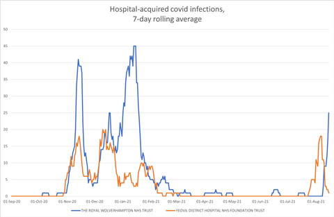 Yeovil Wolves Hospital-acquired covid infections CHART