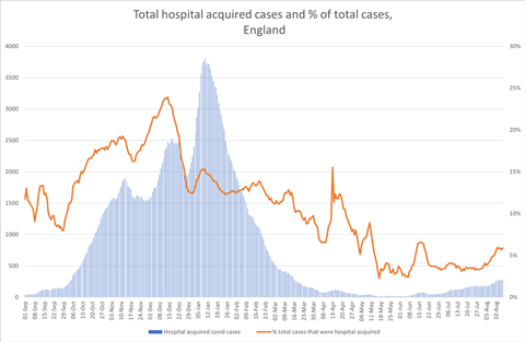 Total hospital acquired cases and % of total cases, England CHART