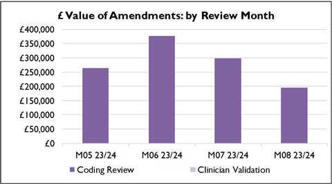 Value of Amendments Chart