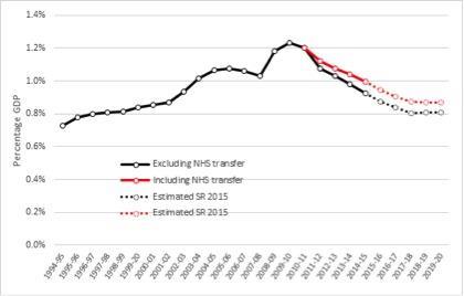 Graph 3