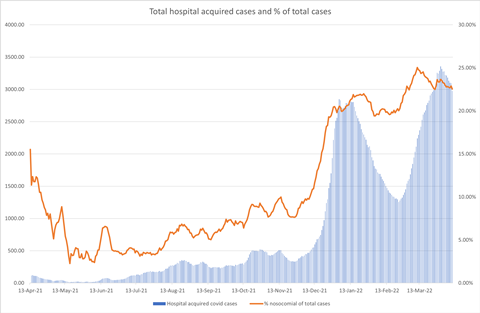 April 22 Total hospital acquired cases and % of total cases