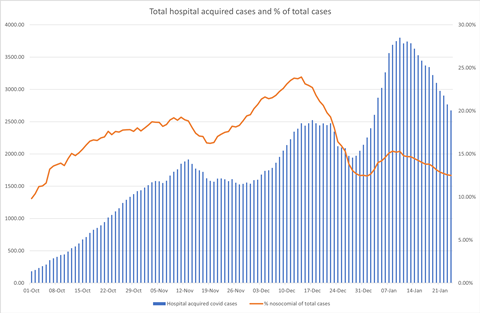 29 Jan total HA and % of cases