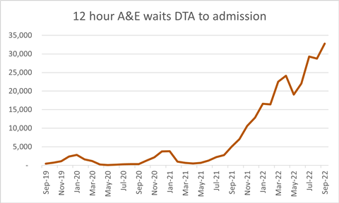 September 2022 12 hour A&E waits DTA to admission