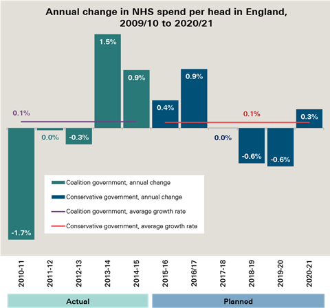 annual change nhs spend per head