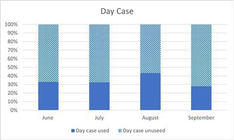 Day case graph