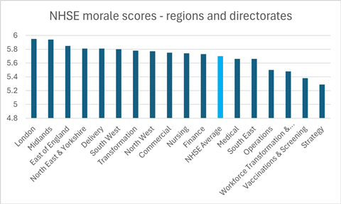NHSE morale scores