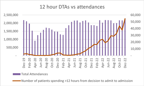 12hr DTAs December