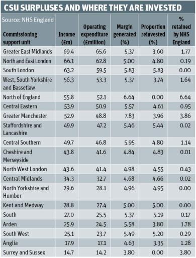 CSU surpluses and where they are invested