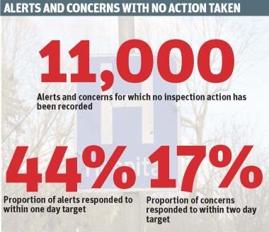 CQC alerts and concerns no action taken