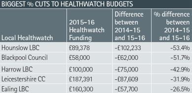 Healthwatch budgets