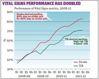 Vital signs performance in stroke care has doubled
