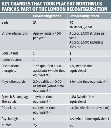 Northwick Park stroke reconfiguration