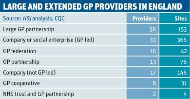 Large and extended GP providers in England: table
