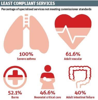 least_compliant_services