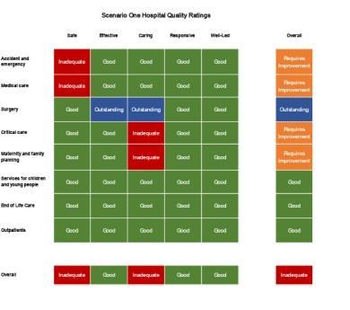 Scenario 1: Hospital Quality Ratings