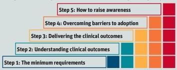 Innovation adoption scale